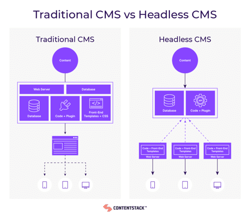 graph showing difference between traditional cms and headless cms