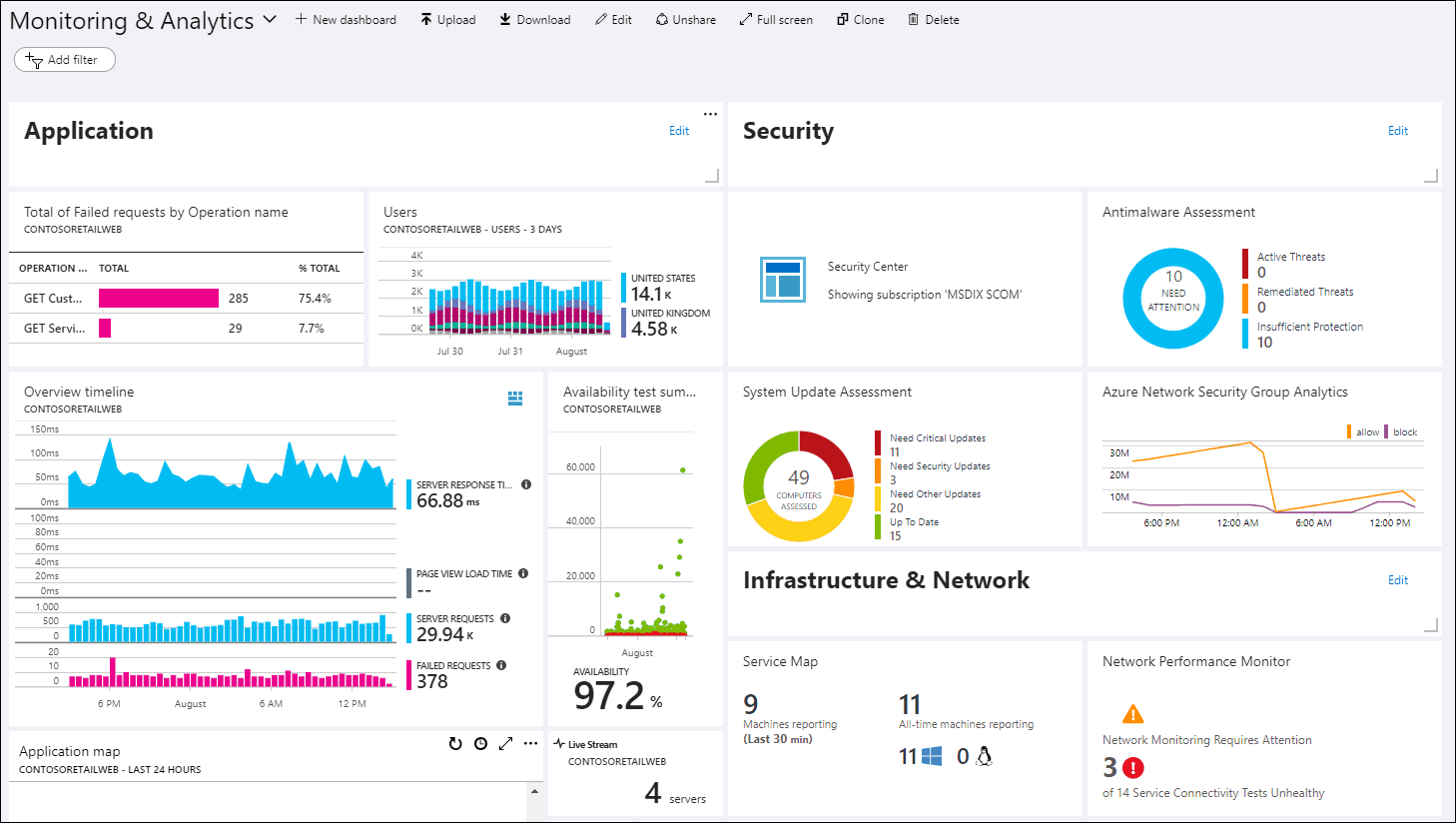 A screenshot of an azure dashboard