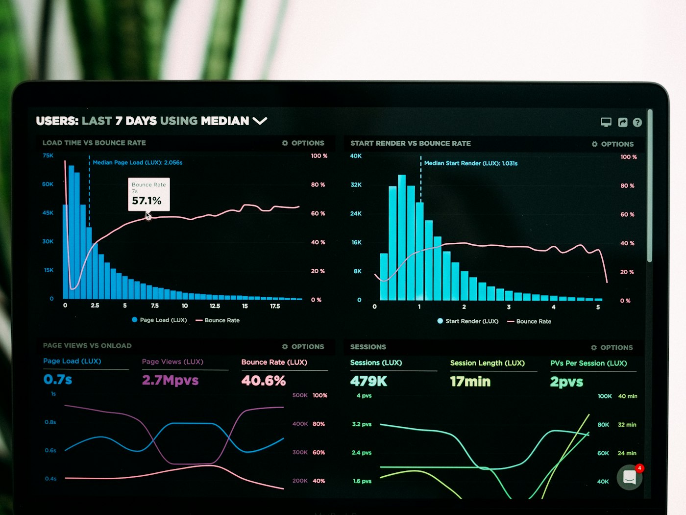 Analytics dashboard on a monitor